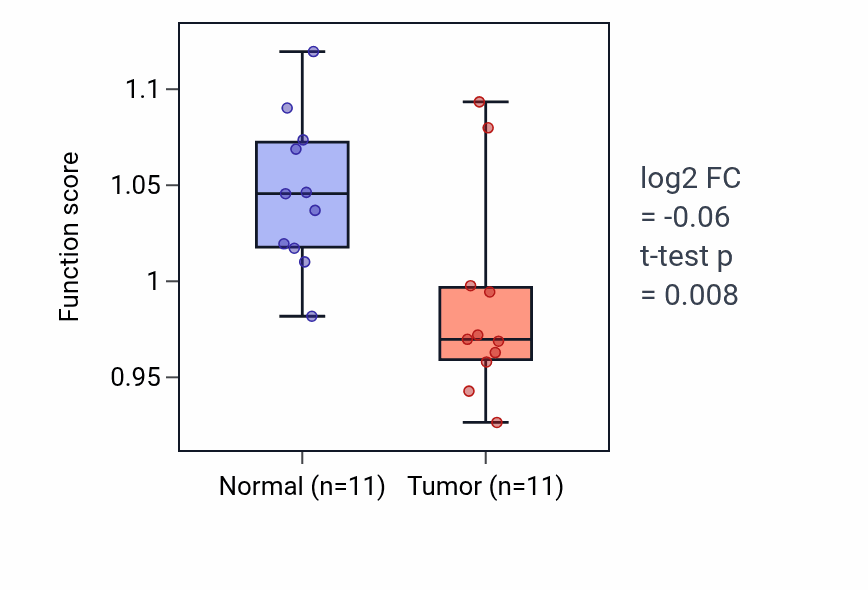 Tumor-vs-normal pathway-activity box plot for Extracellular matrix assembly in KICH.