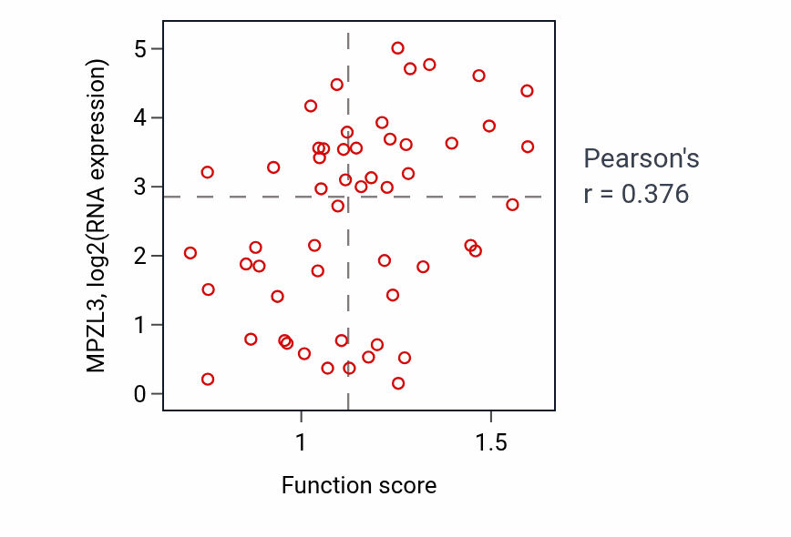 Per-sample scatter of Cardiac muscle cell action potential activity vs MPZL3 in LUNG_NSCLC_LUAD.
