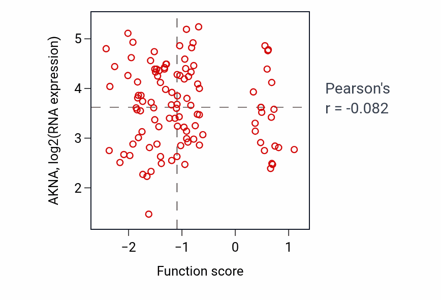 Per-sample scatter of Cardiac muscle cell action potential activity vs AKNA in HNSC.