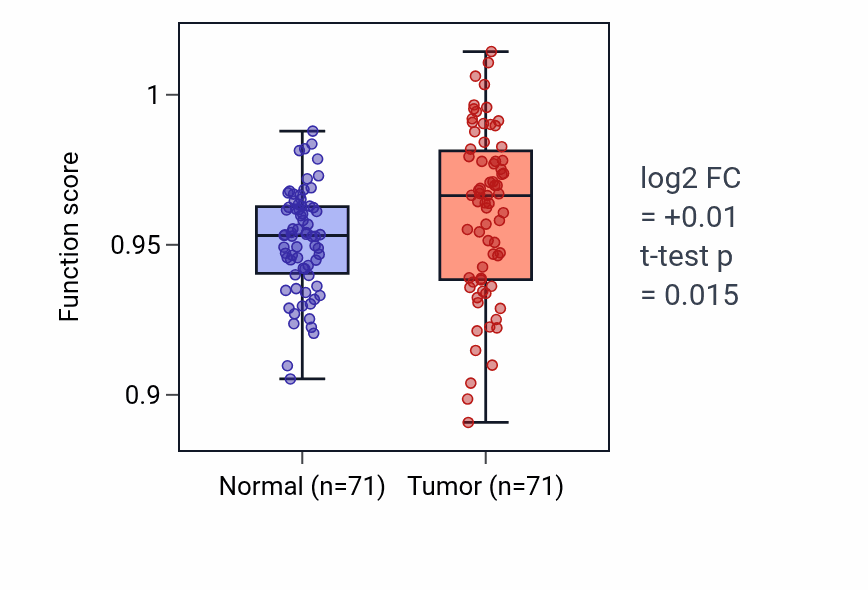 Tumor-vs-normal pathway-activity box plot for Cardiac muscle cell action potential in KIRC.