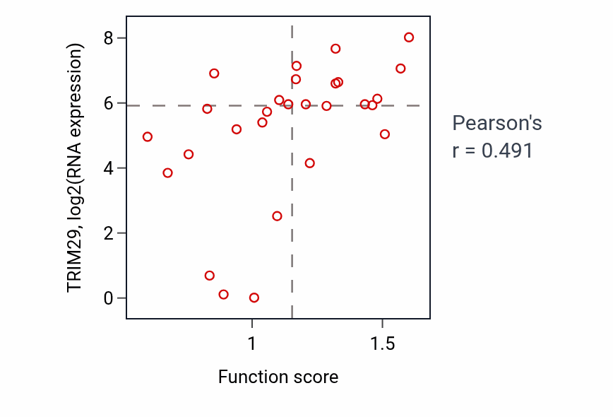 Per-sample scatter of Cardiac muscle cell action potential involved in contraction activity vs TRIM29 in OESOPHAGUS.