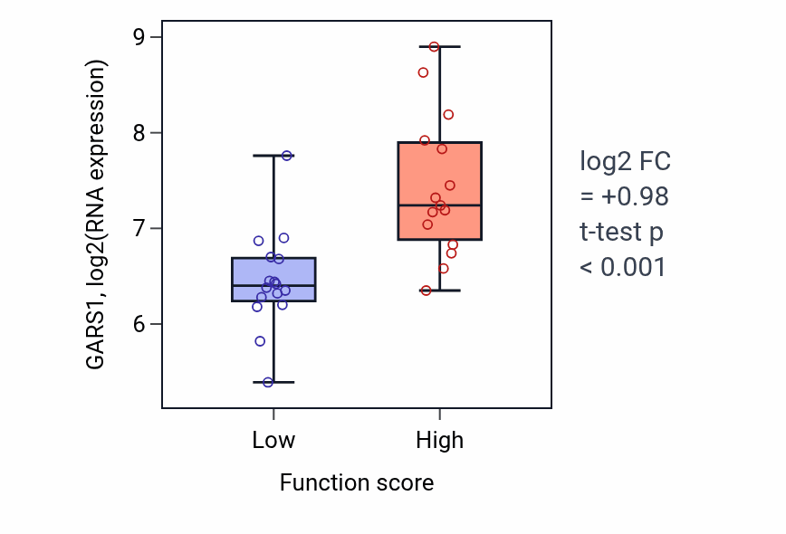 Box plot of GARS1 in Cardiac muscle cell action potential involved in contraction-low vs -high samples in PANCREAS.