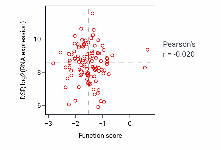 Per-sample scatter of Cardiac muscle cell action potential involved in contraction activity vs DSP in LSCC.