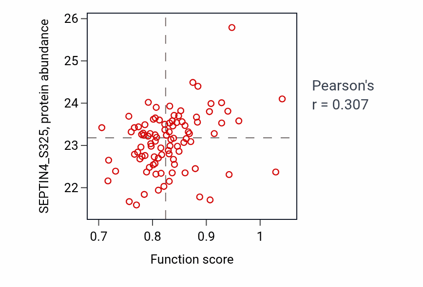 Per-sample scatter of Cardiac muscle cell action potential involved in contraction activity vs SEPTIN4_S325 in UCEC.