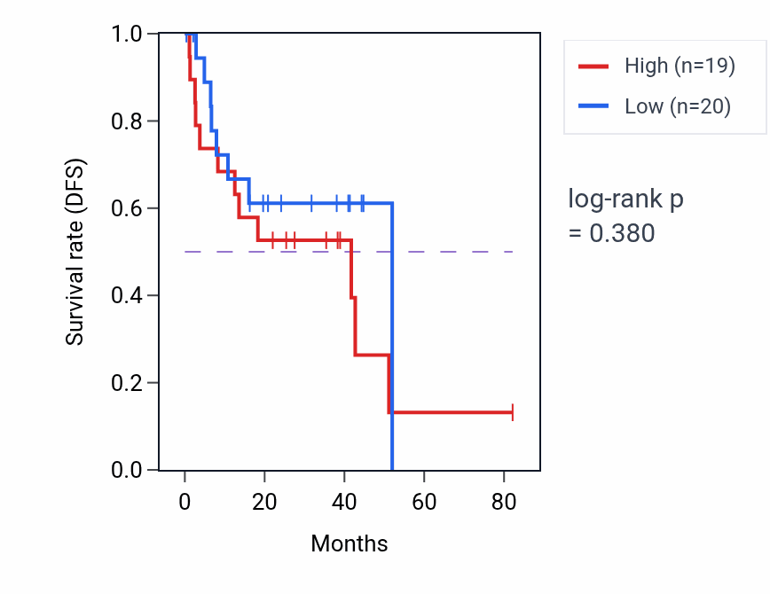 Kaplan&ndash;Meier survival curve for Cardiac muscle cell action potential involved in contraction pathway activity in UVM.