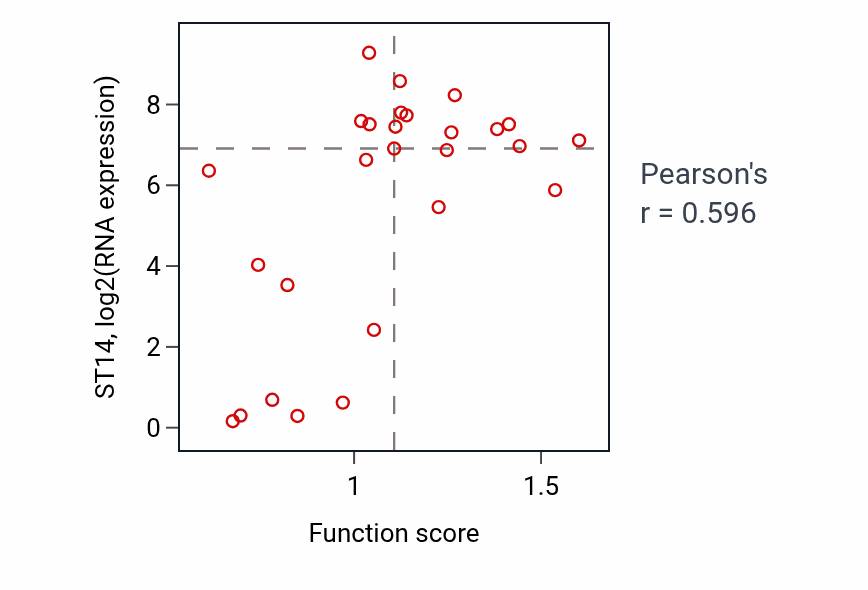 Per-sample scatter of Cardiac muscle cell contraction activity vs ST14 in PANCREAS.