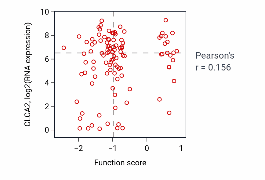 Per-sample scatter of Cardiac muscle cell contraction activity vs CLCA2 in LSCC.