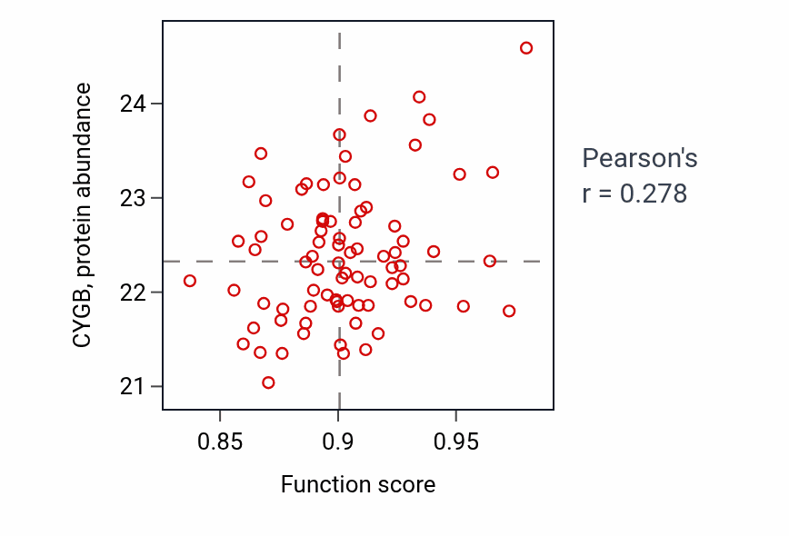 Per-sample scatter of Cardiac muscle cell contraction activity vs CYGB in OV.