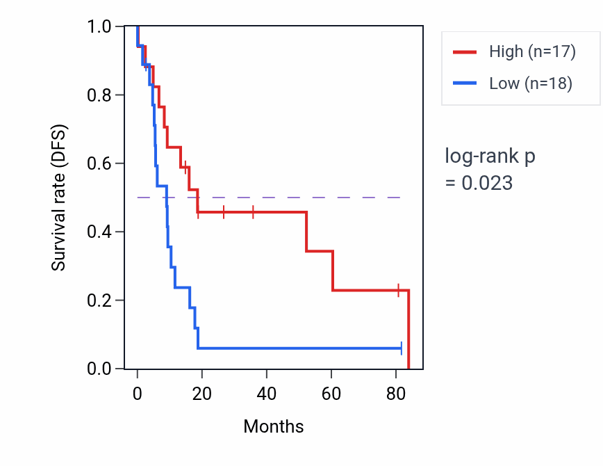 Kaplan&ndash;Meier survival curve for Cardiac muscle cell contraction pathway activity in UCS: high vs low activity groups.