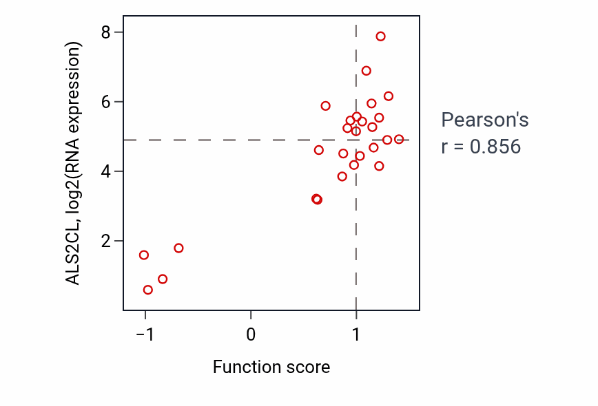 Per-sample scatter of Ventricular cardiac muscle cell action potential activity vs ALS2CL in PANCREAS.