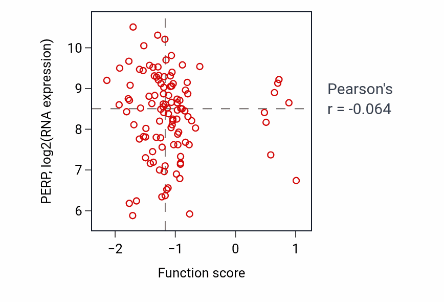 Per-sample scatter of Ventricular cardiac muscle cell action potential activity vs PERP in LSCC.