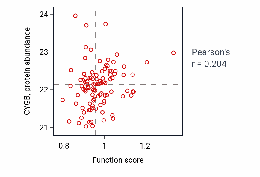 Per-sample scatter of Ventricular cardiac muscle cell action potential activity vs CYGB in GBM.
