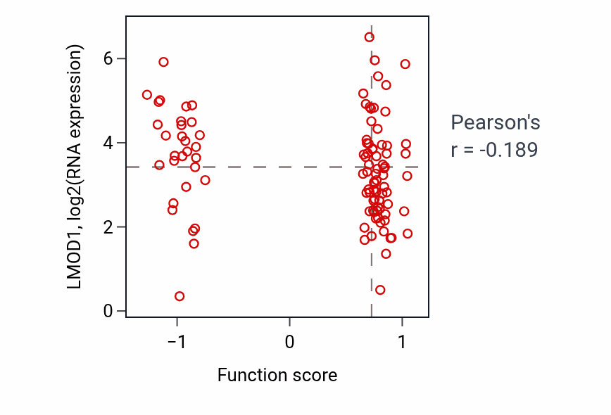Per-sample scatter of Membrane repolarization activity vs LMOD1 in CCRCC.