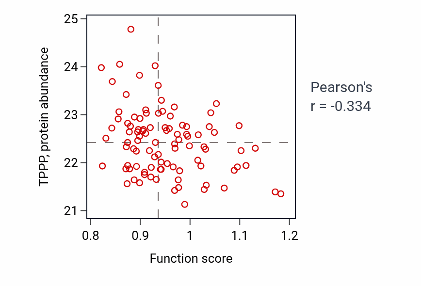 Per-sample scatter of Membrane repolarization activity vs TPPP in UCEC.