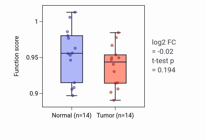Tumor-vs-normal pathway-activity box plot for Membrane repolarization in BLCA.