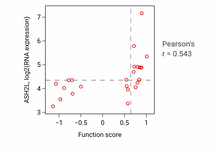 Per-sample scatter of Membrane depolarization during action potential activity vs ASH2L in PANCREAS.