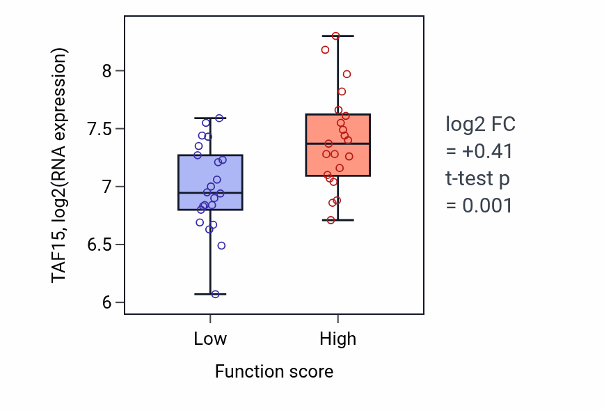 Box plot of TAF15 in Membrane depolarization during action potential-low vs -high samples in SKIN.