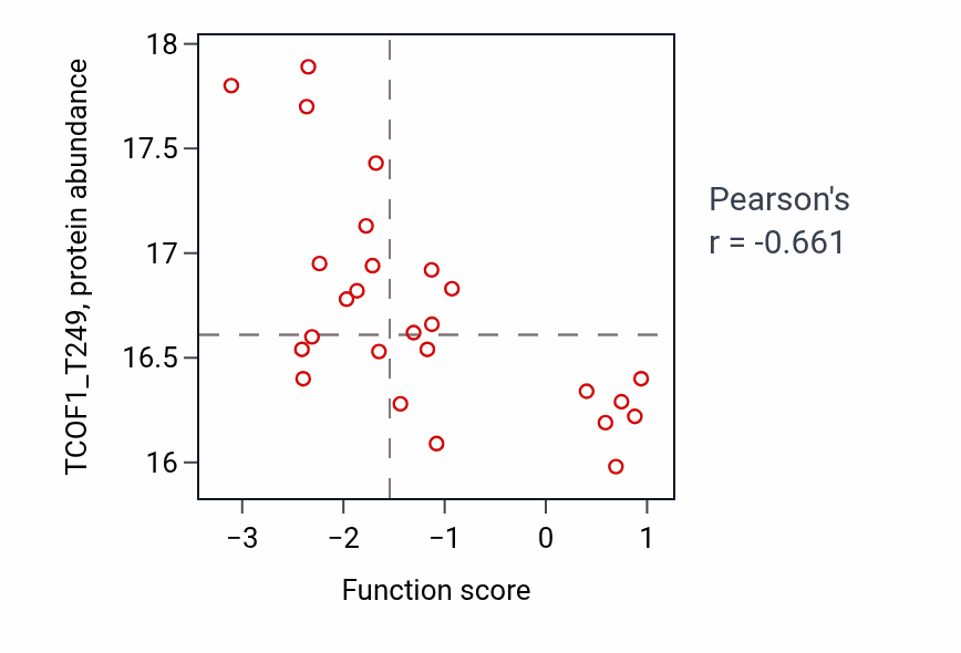 Per-sample scatter of Membrane depolarization during action potential activity vs TCOF1_T249 in GBM.