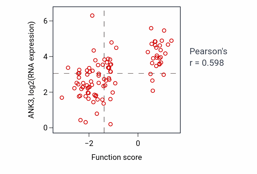 Per-sample scatter of Membrane depolarization during action potential activity vs ANK3 in GBM.