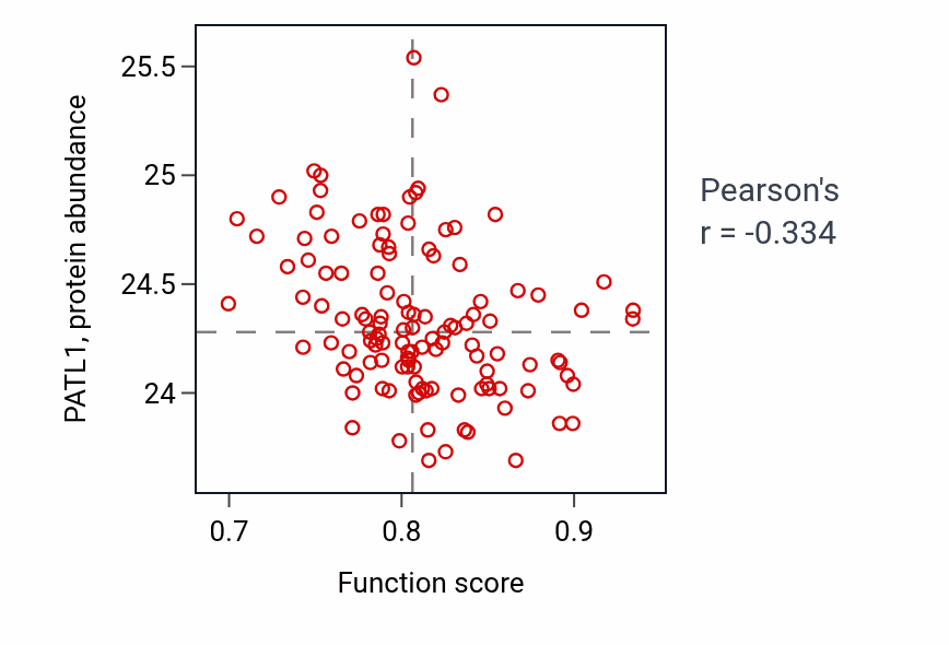 Per-sample scatter of Membrane depolarization during action potential activity vs PATL1 in BRCA.
