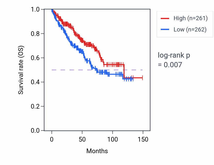 Kaplan&ndash;Meier survival curve for Membrane depolarization during action potential pathway activity in KIRC: high vs low activity groups.