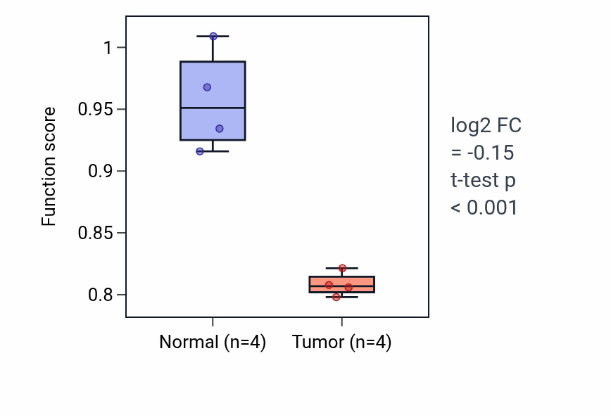 Tumor-vs-normal pathway-activity box plot for Membrane depolarization during action potential in BLCA.
