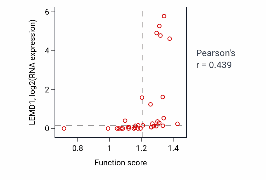 Per-sample scatter of Membrane repolarization during action potential activity vs LEMD1 in BLOOD_Lymphoma.