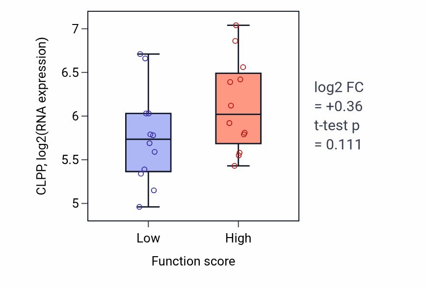 Box plot of CLPP in Membrane repolarization during action potential-low vs -high samples in STOMACH.