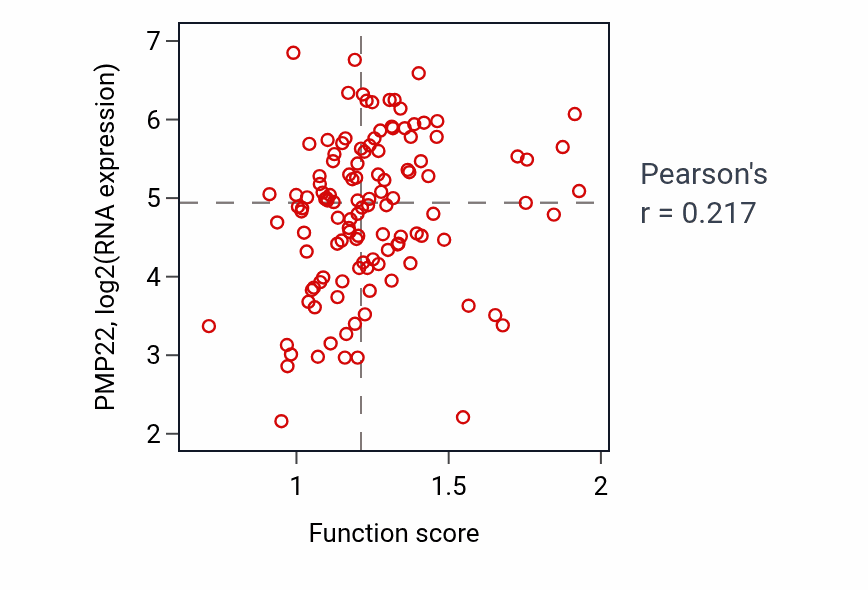 Per-sample scatter of Membrane repolarization during action potential activity vs PMP22 in BRCA.