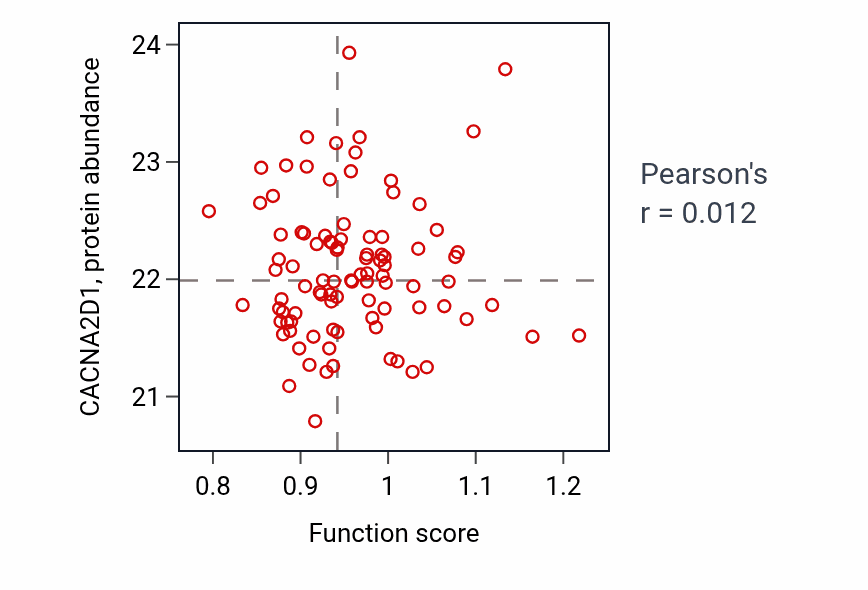 Per-sample scatter of Membrane repolarization during action potential activity vs CACNA2D1 in UCEC.