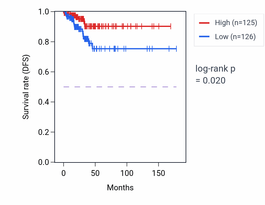 Kaplan&ndash;Meier survival curve for Membrane repolarization during action potential pathway activity in THCA: high vs low activity groups.
