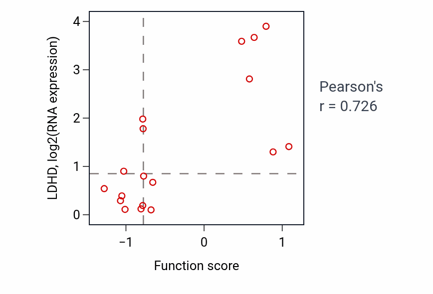Per-sample scatter of Membrane depolarization during cardiac muscle cell action potential activity vs LDHD in STOMACH.