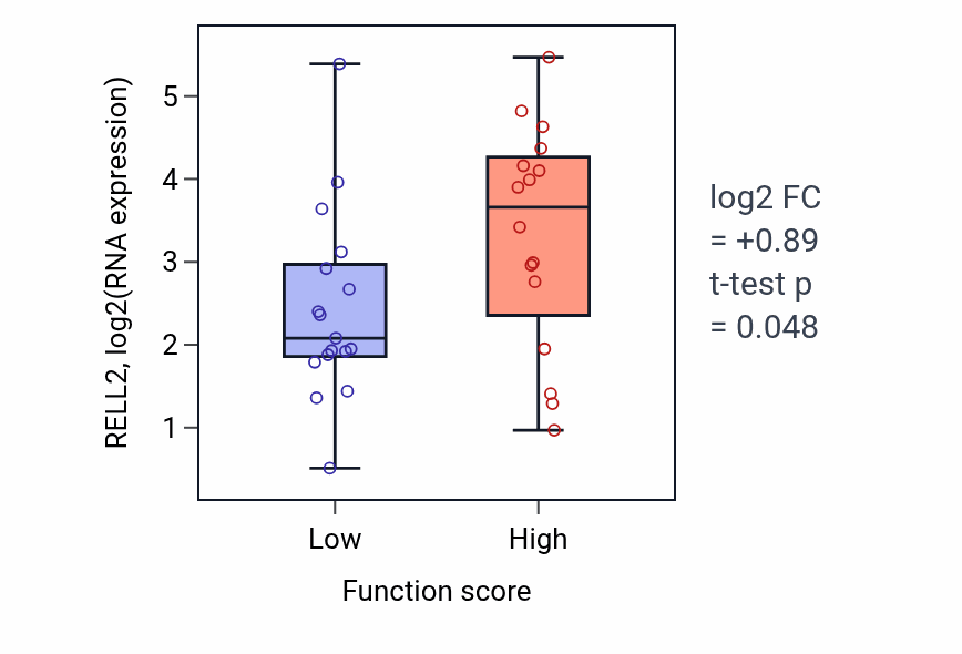 Box plot of RELL2 in Membrane depolarization during cardiac muscle cell action potential-low vs -high samples in BLOOD_Leukemia.