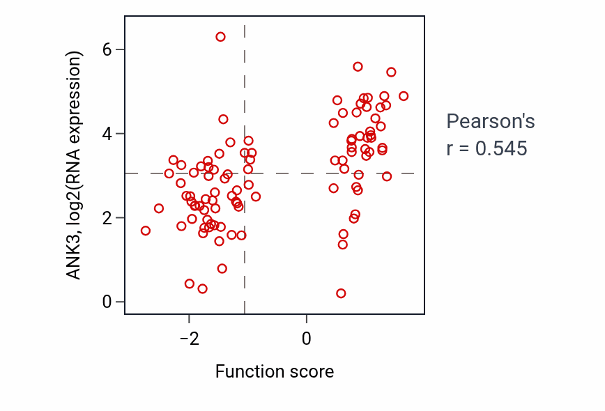 Per-sample scatter of Membrane depolarization during cardiac muscle cell action potential activity vs ANK3 in GBM.