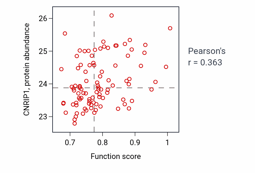 Per-sample scatter of Membrane depolarization during cardiac muscle cell action potential activity vs CNRIP1 in UCEC.