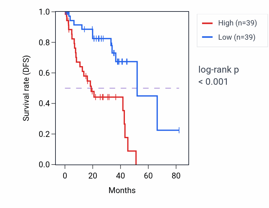 Kaplan&ndash;Meier survival curve for Membrane depolarization during cardiac muscle cell action potential pathway activity in UVM.