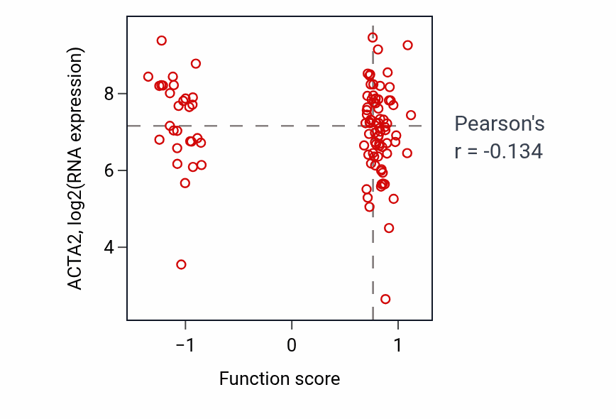 Per-sample scatter of Membrane repolarization during cardiac muscle cell action potential activity vs ACTA2 in CCRCC.