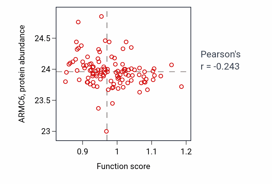 Per-sample scatter of Membrane repolarization during cardiac muscle cell action potential activity vs ARMC6 in LUAD.