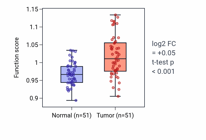 Tumor-vs-normal pathway-activity box plot for Membrane repolarization during cardiac muscle cell action potential in KIRC.