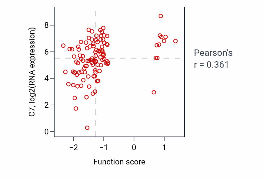 Per-sample scatter of SA node cell to atrial cardiac muscle cell signaling activity vs C7 in LUAD.