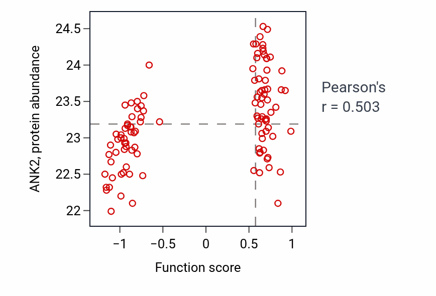 Per-sample scatter of SA node cell to atrial cardiac muscle cell signaling activity vs ANK2 in HNSC.