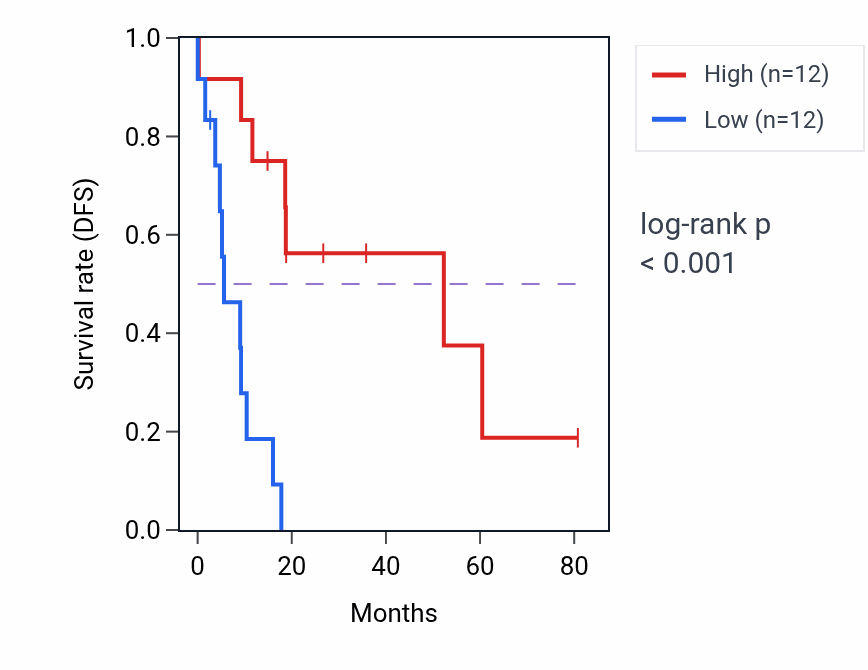 Kaplan&ndash;Meier survival curve for SA node cell to atrial cardiac muscle cell signaling pathway activity in UCS: high vs low activity groups.