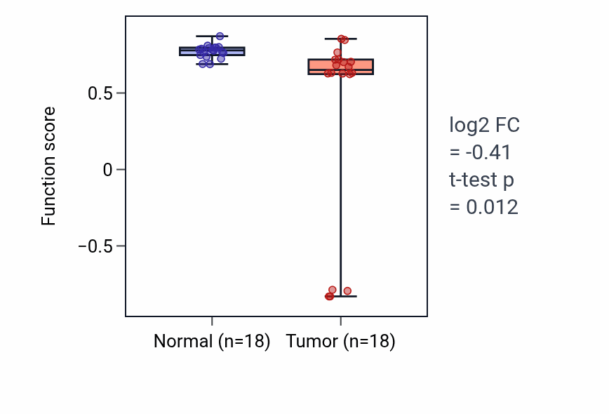Tumor-vs-normal pathway-activity box plot for SA node cell to atrial cardiac muscle cell signaling in BLCA.