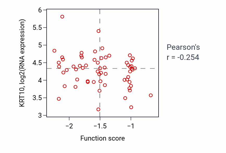 Per-sample scatter of AV node cell to bundle of His cell signaling activity vs KRT10 in OV.