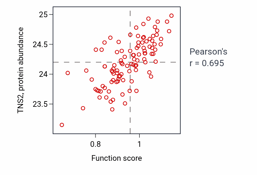 Per-sample scatter of AV node cell to bundle of His cell signaling activity vs TNS2 in CCRCC.