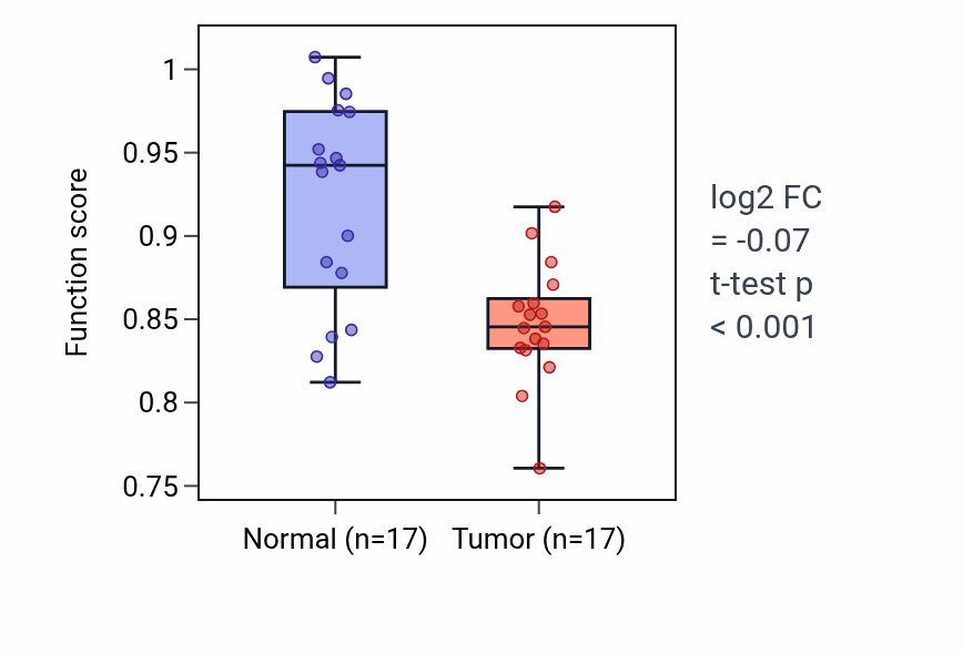 Tumor-vs-normal pathway-activity box plot for AV node cell to bundle of His cell signaling in COAD.