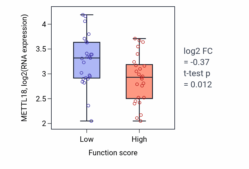 Box plot of METTL18 in Bundle of His cell to Purkinje myocyte signaling-low vs -high samples in LUNG_NSCLC_LUAD.