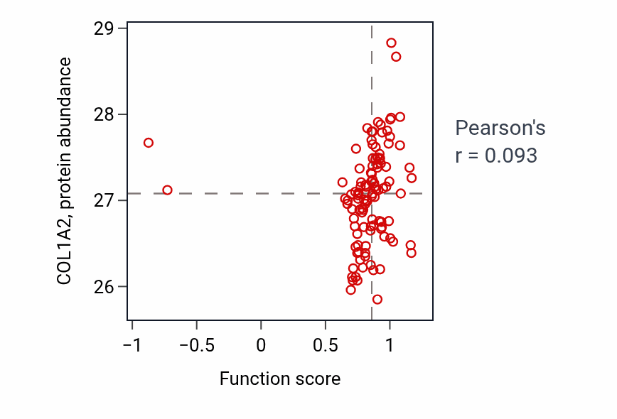 Per-sample scatter of Bundle of His cell to Purkinje myocyte signaling activity vs COL1A2 in LUAD.