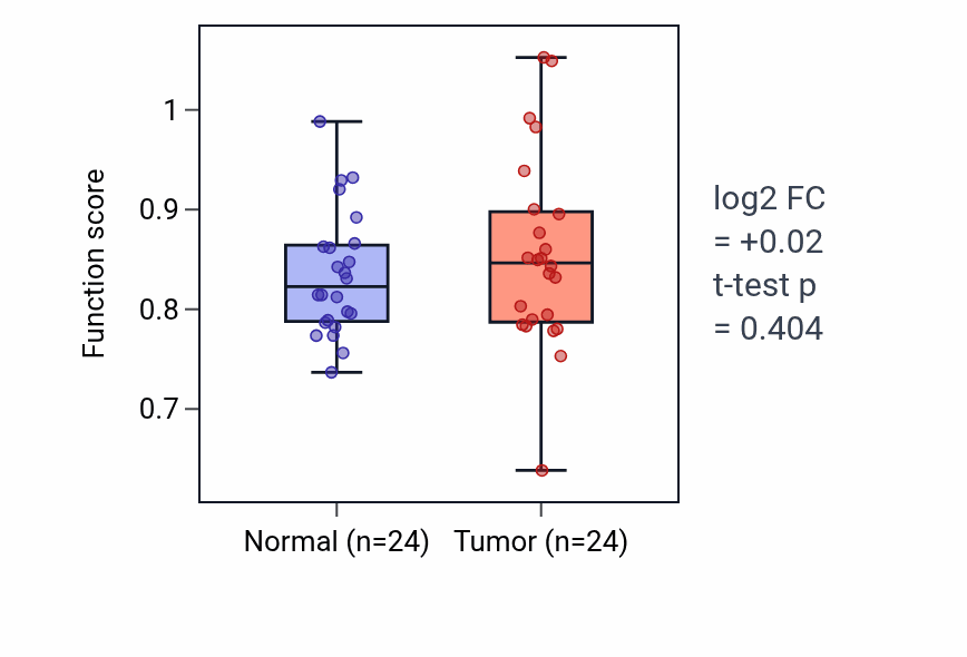 Tumor-vs-normal pathway-activity box plot for Bundle of His cell to Purkinje myocyte signaling in LIHC.