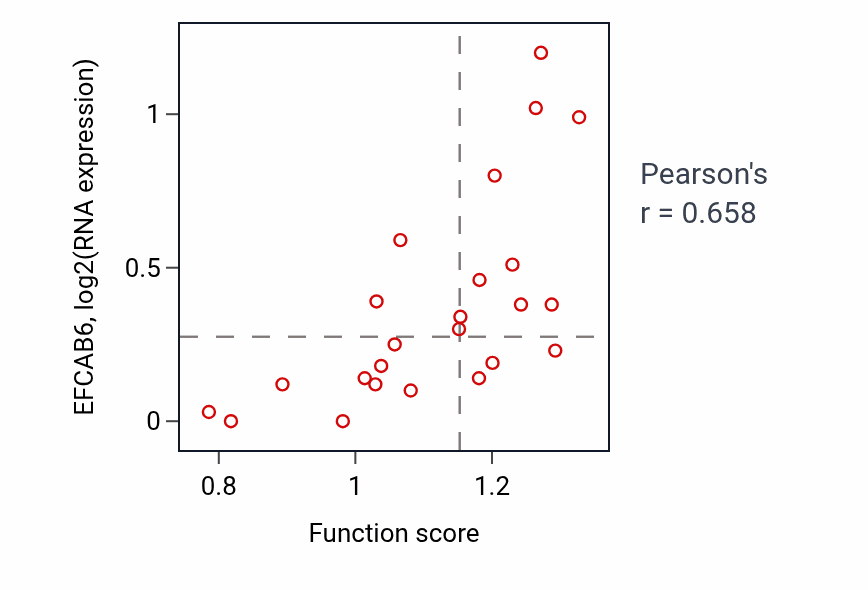 Per-sample scatter of Regulation of cardiac muscle cell membrane potential activity vs EFCAB6 in LUNG_NSCLC_LUAD.